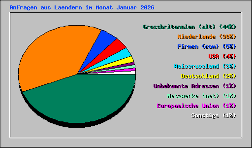 Anfragen aus Laendern im Monat Januar 2026