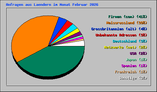 Anfragen aus Laendern im Monat Februar 2026