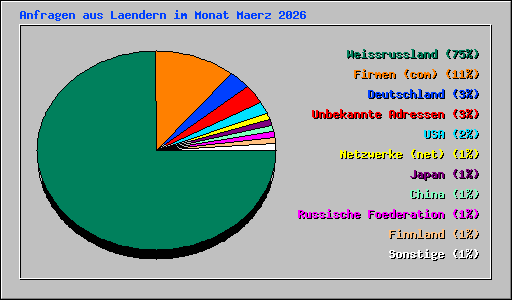Anfragen aus Laendern im Monat Maerz 2026