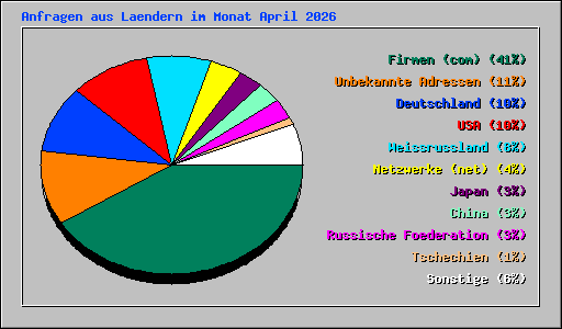 Anfragen aus Laendern im Monat April 2026