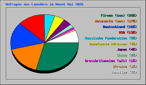 Anfragen aus Laendern im Monat Mai 2026