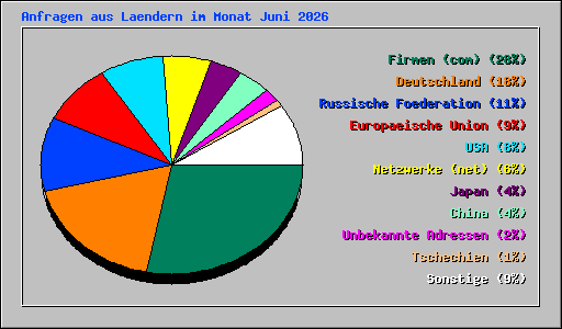 Anfragen aus Laendern im Monat Juni 2026
