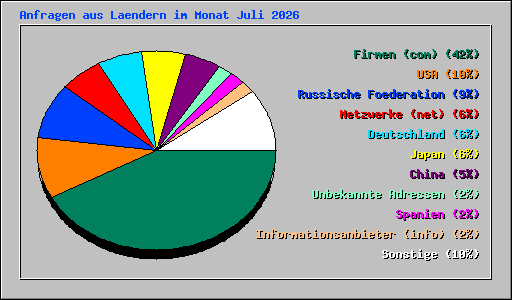 Anfragen aus Laendern im Monat Juli 2026