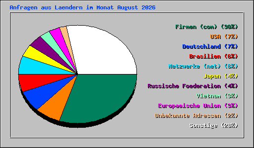 Anfragen aus Laendern im Monat August 2026