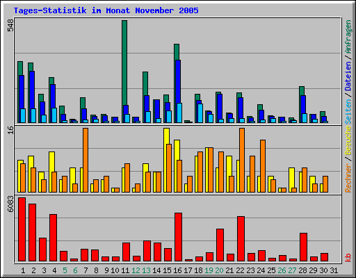 Tages-Statistik im Monat November 2005