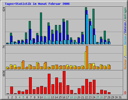 Tages-Statistik im Monat Februar 2006