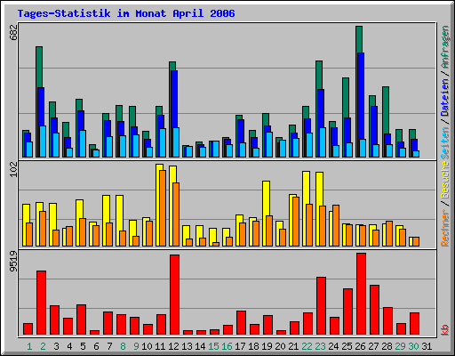 Tages-Statistik im Monat April 2006