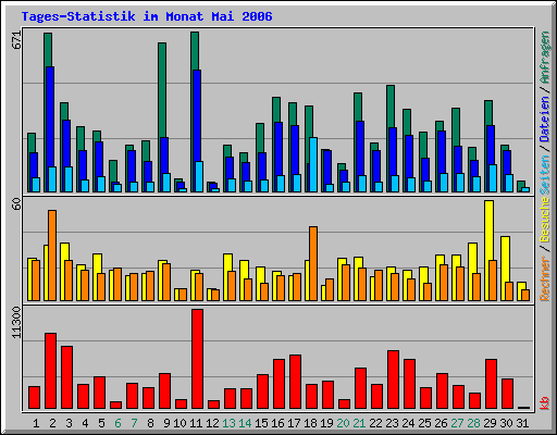 Tages-Statistik im Monat Mai 2006