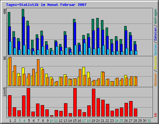 Tages-Statistik im Monat Februar 2007