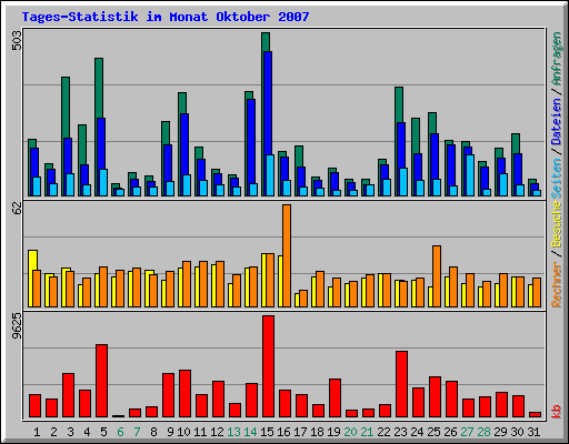Tages-Statistik im Monat Oktober 2007