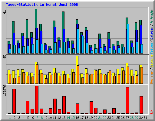 Tages-Statistik im Monat Juni 2008
