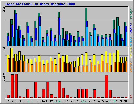 Tages-Statistik im Monat Dezember 2008