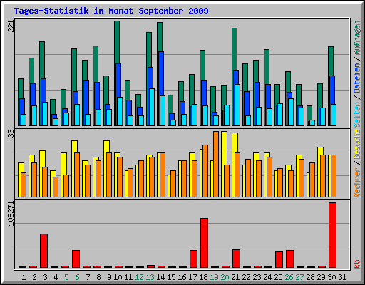 Tages-Statistik im Monat September 2009