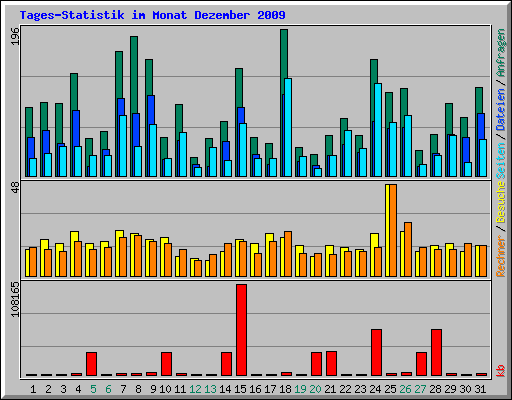 Tages-Statistik im Monat Dezember 2009