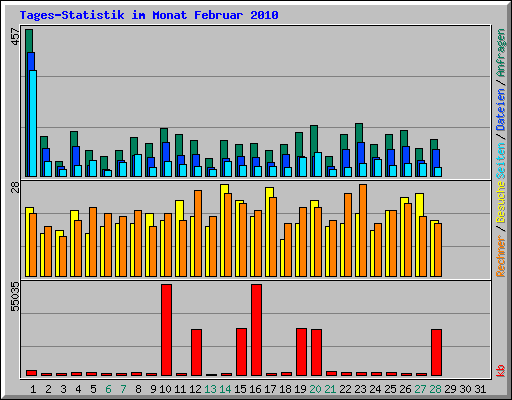 Tages-Statistik im Monat Februar 2010