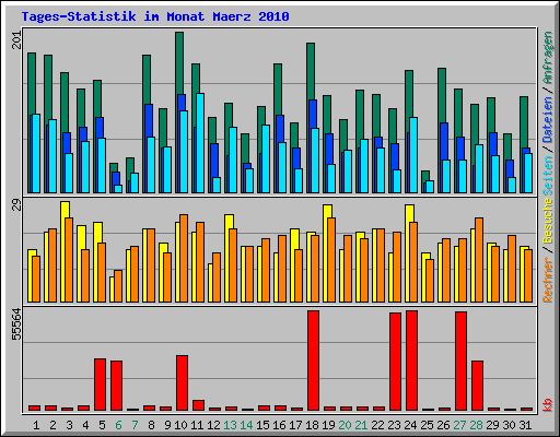 Tages-Statistik im Monat Maerz 2010