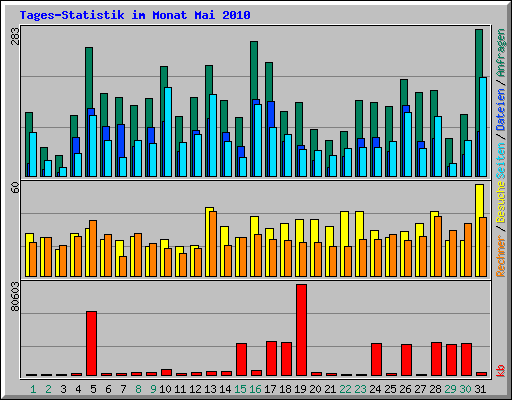 Tages-Statistik im Monat Mai 2010