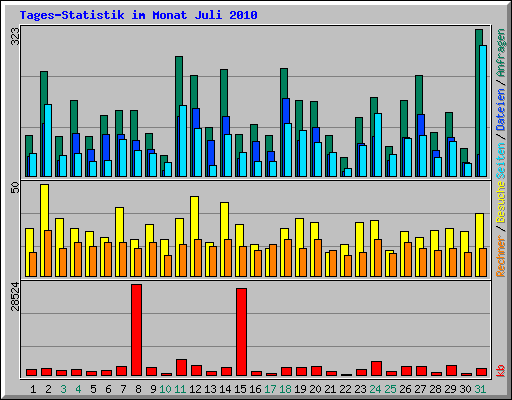 Tages-Statistik im Monat Juli 2010