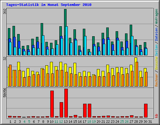 Tages-Statistik im Monat September 2010
