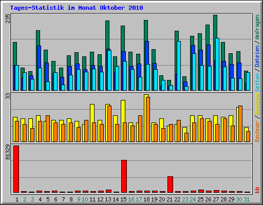 Tages-Statistik im Monat Oktober 2010