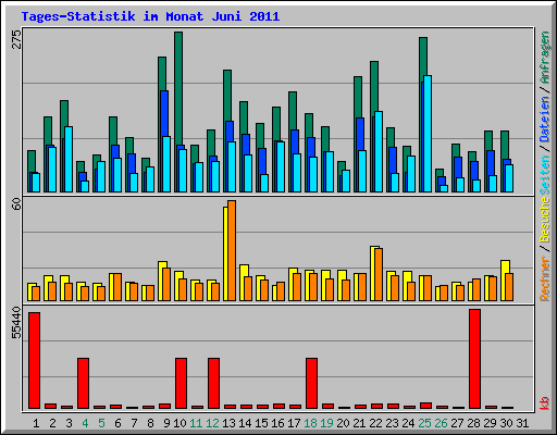 Tages-Statistik im Monat Juni 2011