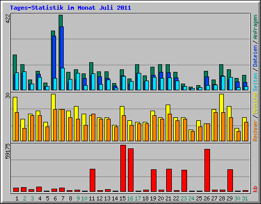 Tages-Statistik im Monat Juli 2011