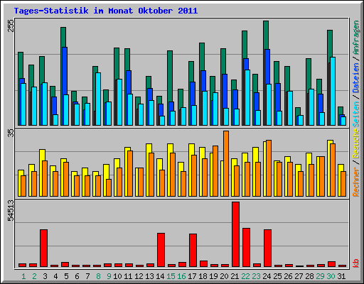 Tages-Statistik im Monat Oktober 2011