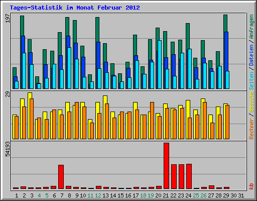 Tages-Statistik im Monat Februar 2012