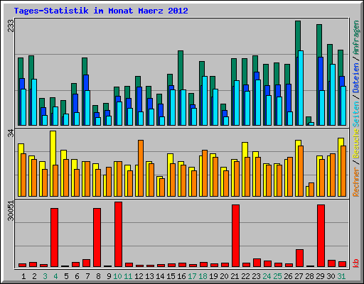Tages-Statistik im Monat Maerz 2012