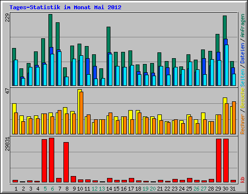 Tages-Statistik im Monat Mai 2012