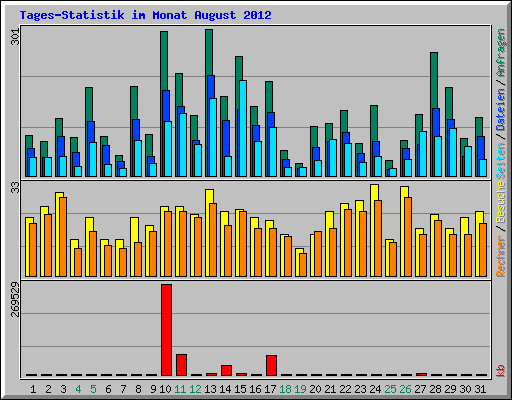 Tages-Statistik im Monat August 2012