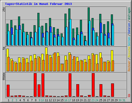 Tages-Statistik im Monat Februar 2013