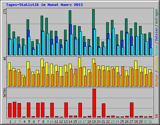 Tages-Statistik im Monat Maerz 2013
