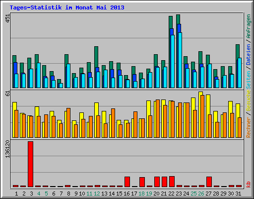 Tages-Statistik im Monat Mai 2013