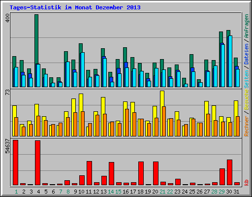 Tages-Statistik im Monat Dezember 2013