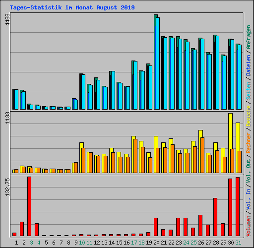 Tages-Statistik im Monat August 2019