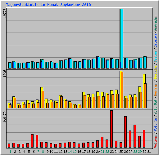Tages-Statistik im Monat September 2019