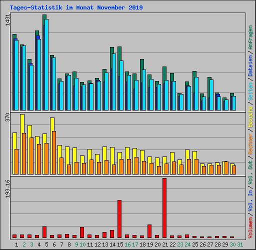 Tages-Statistik im Monat November 2019