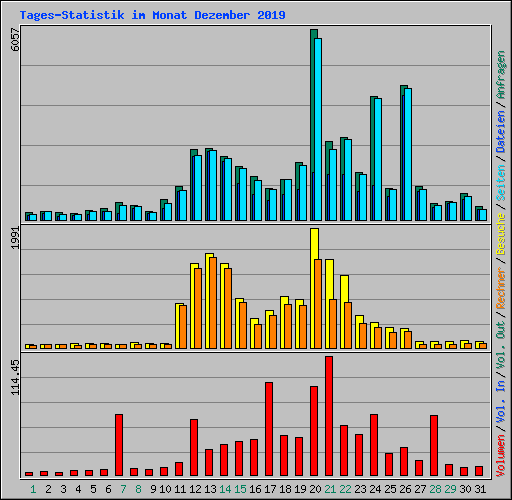 Tages-Statistik im Monat Dezember 2019