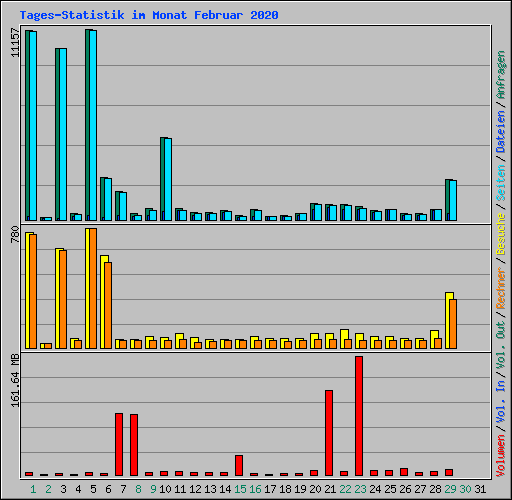 Tages-Statistik im Monat Februar 2020