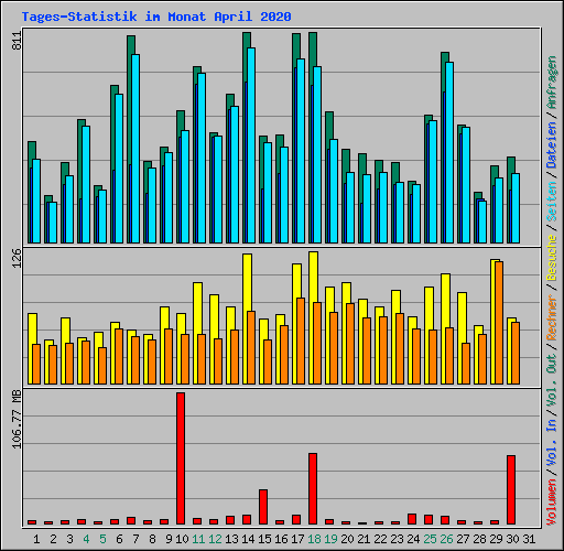 Tages-Statistik im Monat April 2020