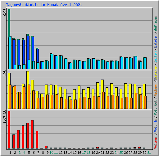 Tages-Statistik im Monat April 2021