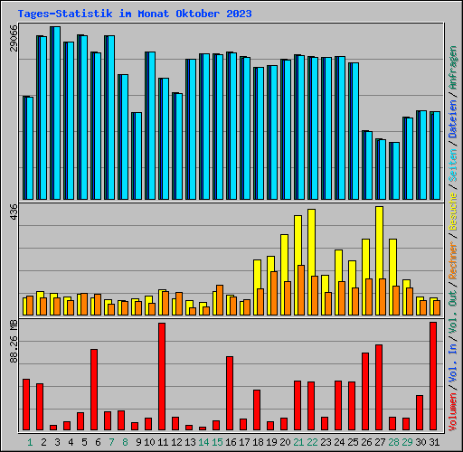 Tages-Statistik im Monat Oktober 2023