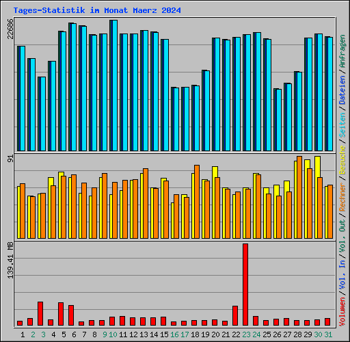 Tages-Statistik im Monat Maerz 2024