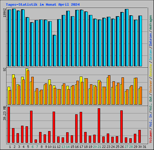 Tages-Statistik im Monat April 2024