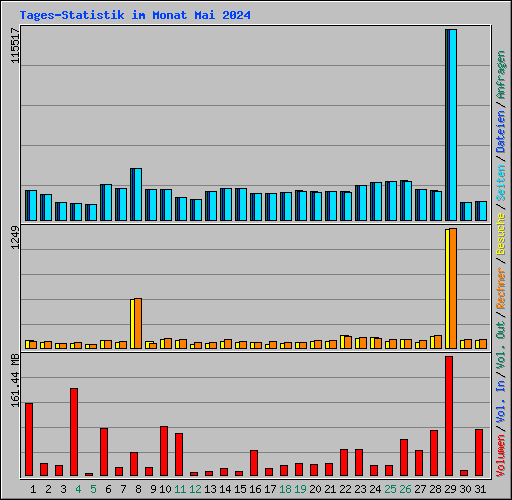 Tages-Statistik im Monat Mai 2024