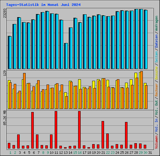 Tages-Statistik im Monat Juni 2024