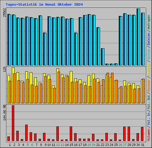 Tages-Statistik im Monat Oktober 2024