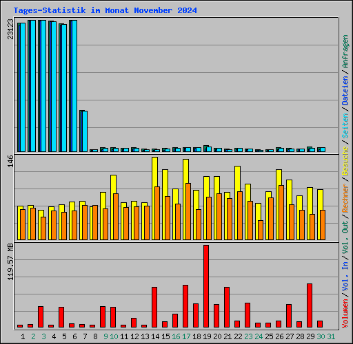 Tages-Statistik im Monat November 2024