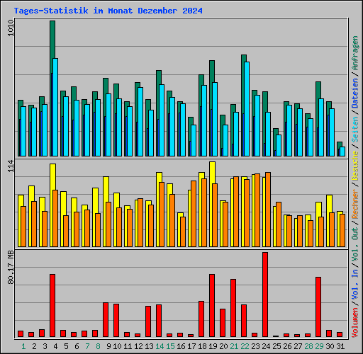 Tages-Statistik im Monat Dezember 2024